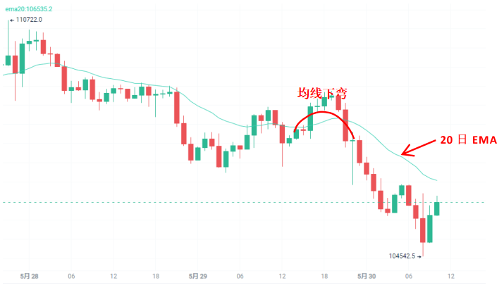 比特币跌破鲸鱼清算价，会不会引爆“连锁踩踏”？_aicoin_图3
