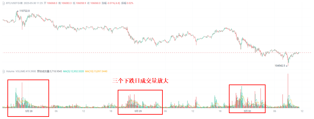比特币跌破鲸鱼清算价，会不会引爆“连锁踩踏”？_aicoin_图6