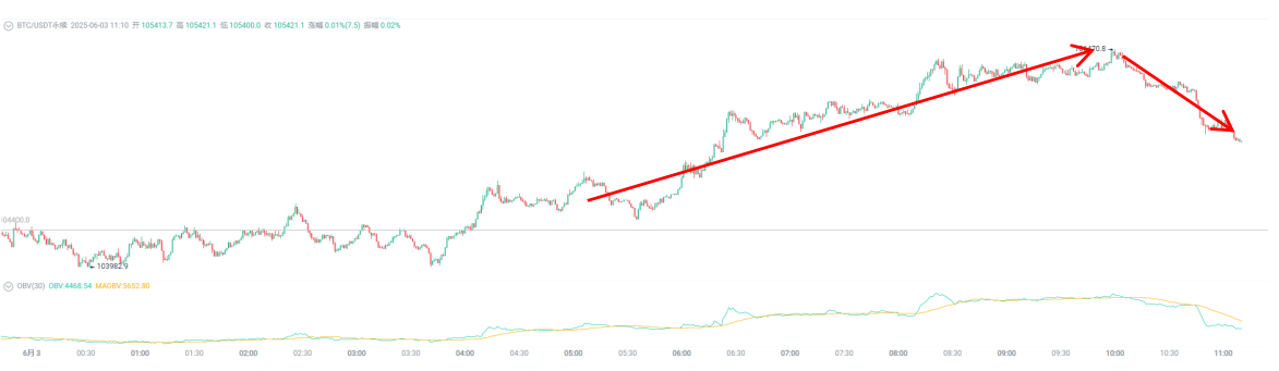 Tether's big move! $1.5 billion BTC transfer, what signals are hidden in the market's short-term fluctuations?_aicoin_figure2