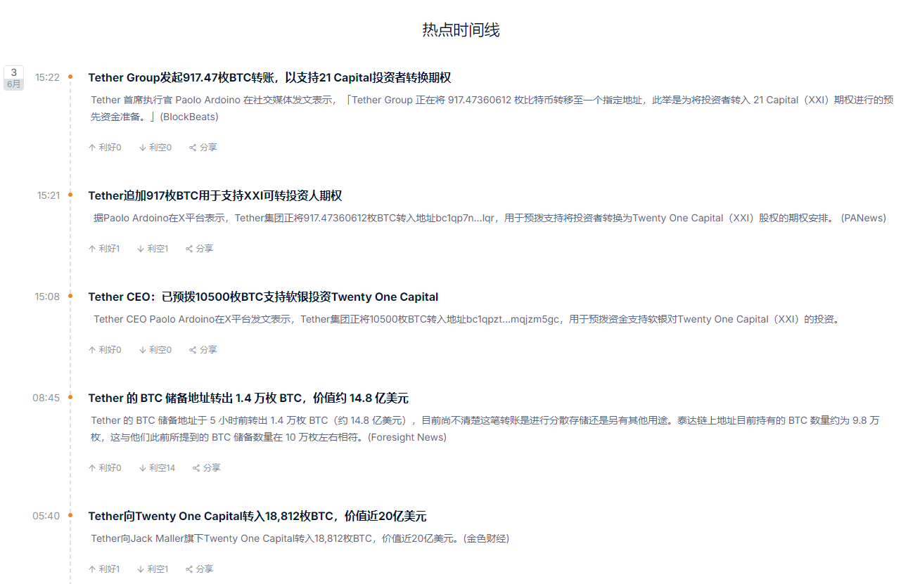 Tether大动作！15亿美元BTC转账，市场短线异动藏了什么信号？_aicoin_图1