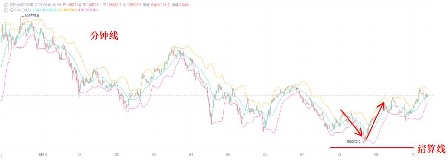 巨鲸清算边缘的信号反转：谁在赌BTC的底？_aicoin_图2