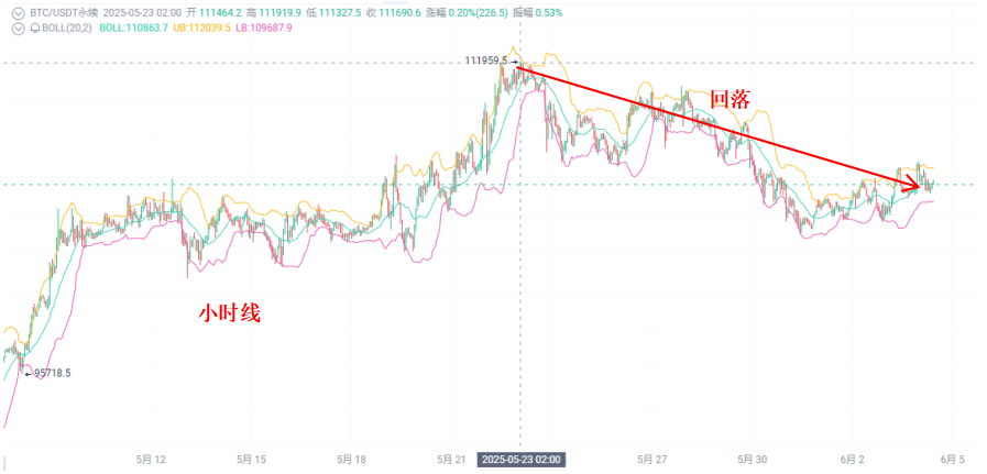 巨鲸清算边缘的信号反转：谁在赌BTC的底？_aicoin_图3