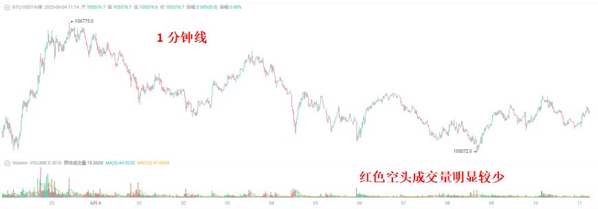 巨鲸清算边缘的信号反转：谁在赌BTC的底？_aicoin_图7