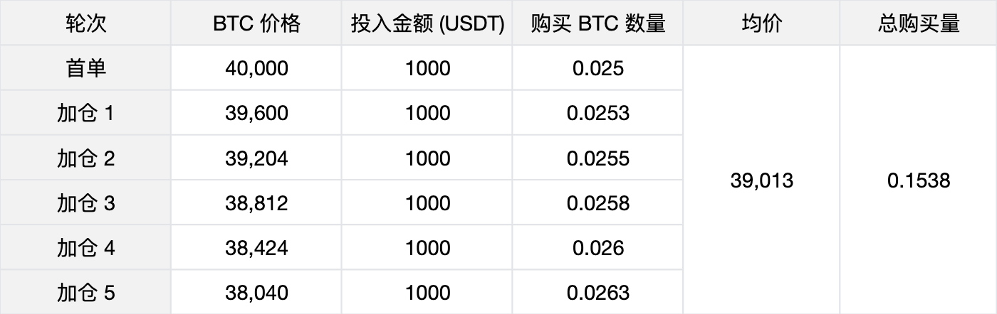 实用指南：DCA策略常见问题汇总_aicoin_图1