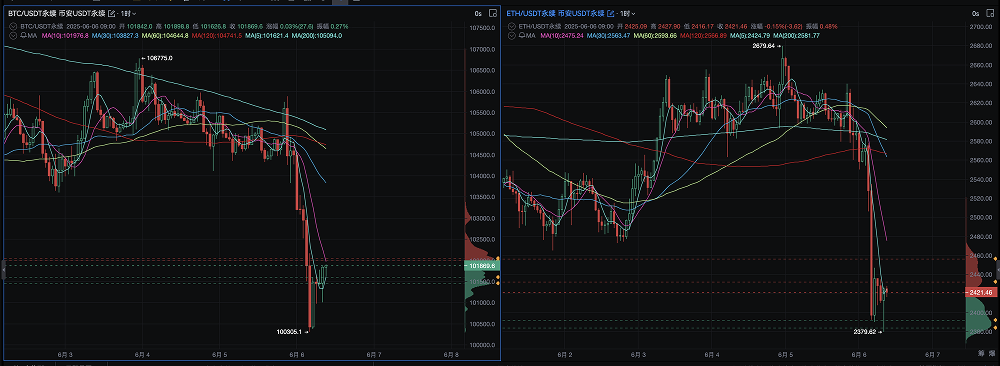 特朗普与马斯克“翻车”升级：加密&股票市场血流成河_aicoin_图4
