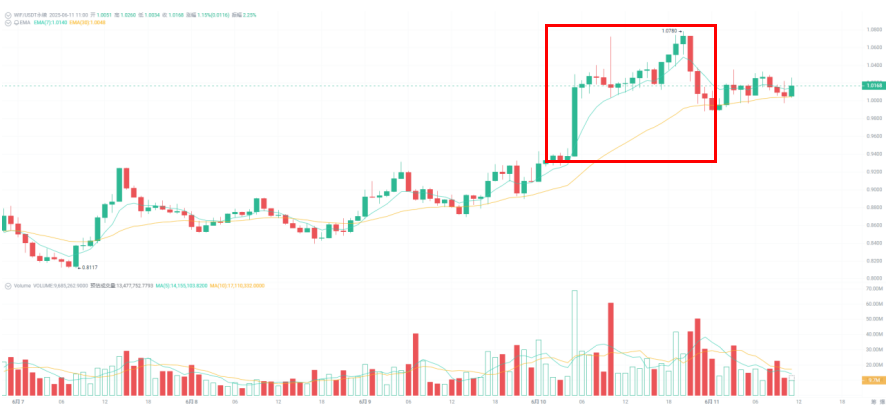 Solana要出圈了？ETF冲刺 + Meme狂潮，双线爆发谁主沉浮！_aicoin_图3