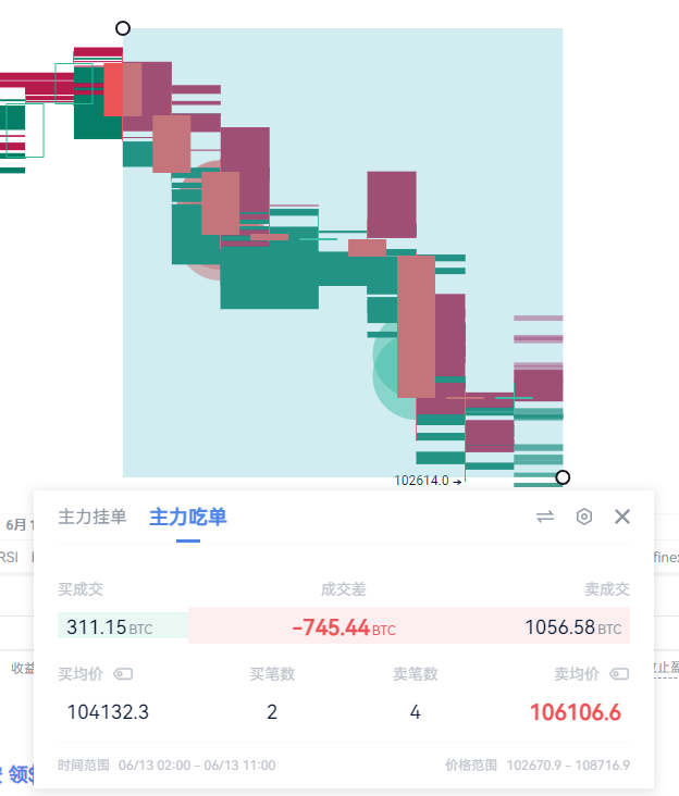 Bitcoin Crash Chaos: Whale Short Position Triggers $110,826 Battle_aicoin_Image3
