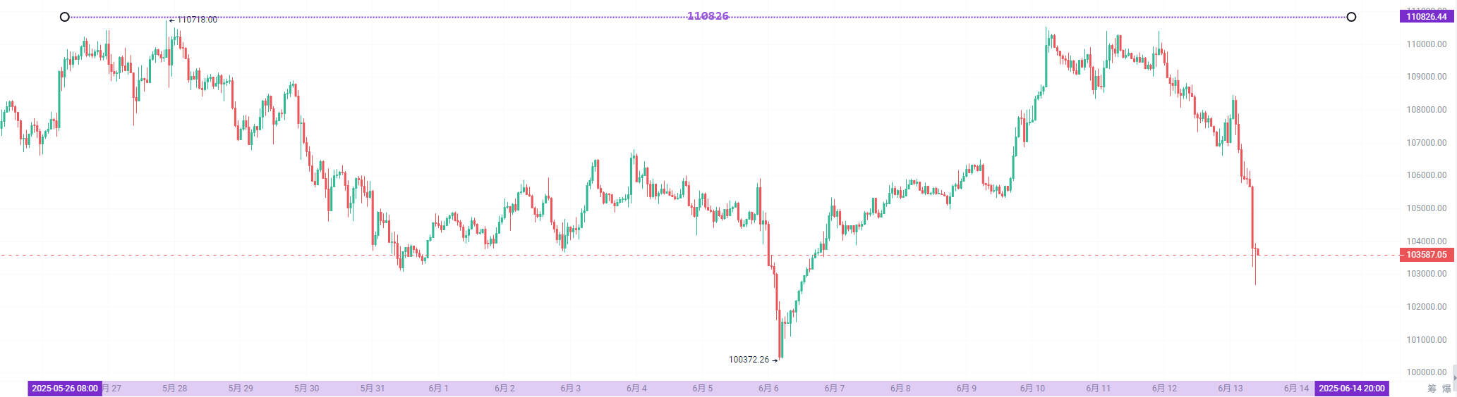 Bitcoin Crash Chaos: Whale Short Position Triggers $110,826 Battle_aicoin_Image2