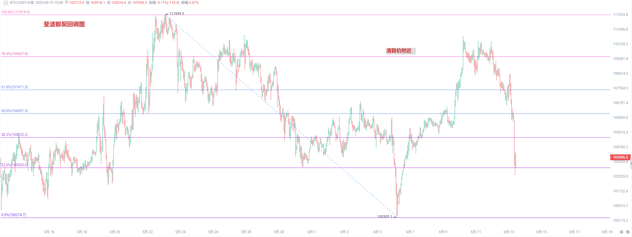 Bitcoin Crash Chaos: Whale Short Position Triggers $110,826 Battle_aicoin_Image5