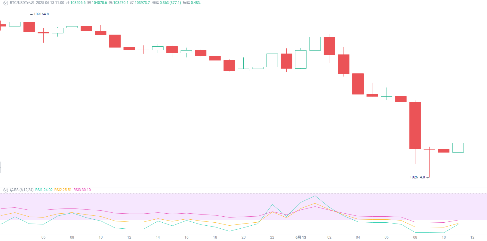 Bitcoin Crash Chaos: Whale Short Position Triggers $110,826 Battle_aicoin_Image6