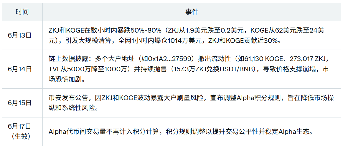Crash, Liquidation, and Point Arbitrage: The "Script Collapse" of ZKJ and KOGE_aicoin_Image3
