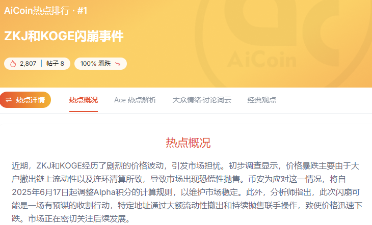 Crash, Liquidation, and Point Arbitrage: The "Script Collapse" of ZKJ and KOGE_aicoin_Image1