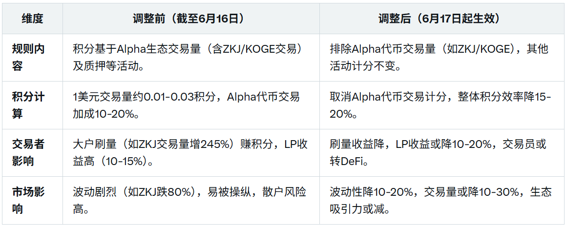 Crash, Liquidation, and Point Arbitrage: The "Script Collapse" of ZKJ and KOGE_aicoin_Image4