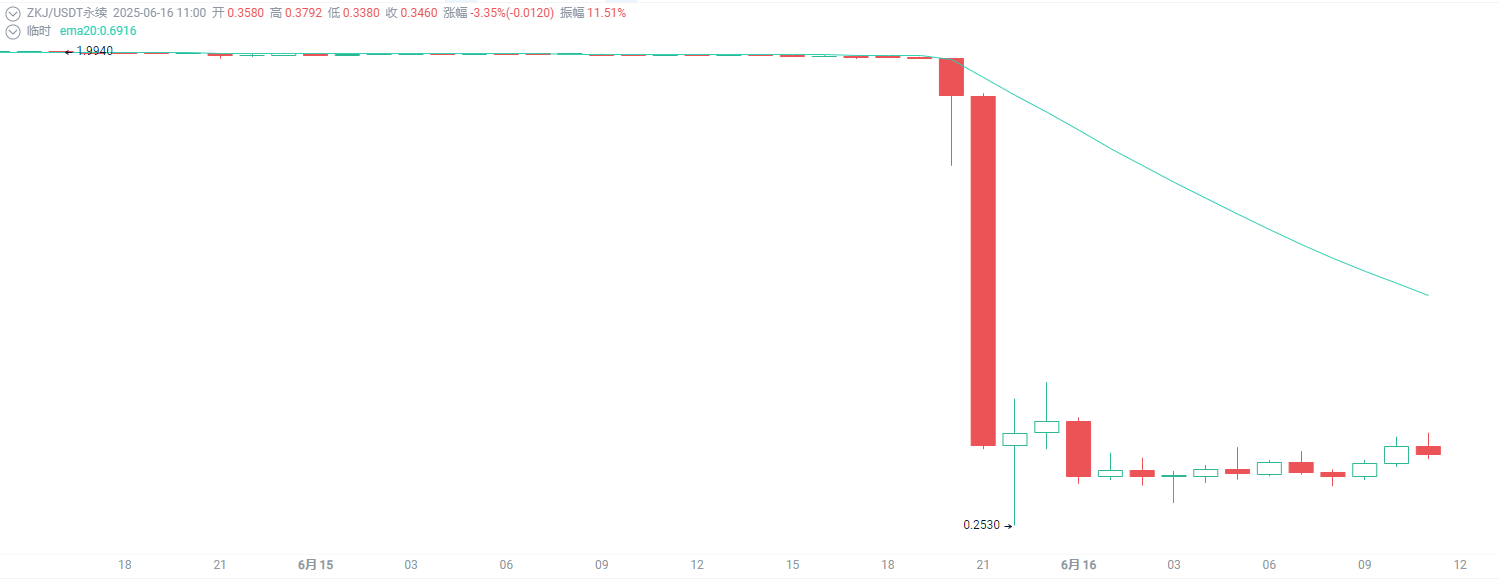 Crash, Liquidation, and Point Arbitrage: The "Script Collapse" of ZKJ and KOGE_aicoin_Image5