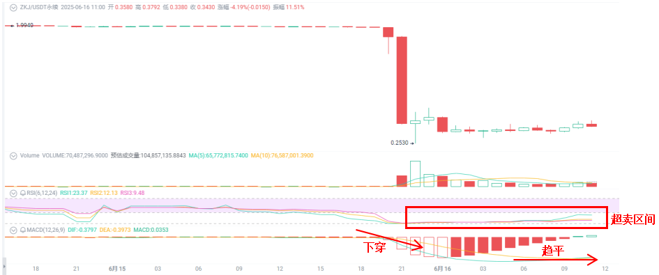 Crash, Liquidation, and Point Arbitrage: The "Script Collapse" of ZKJ and KOGE_aicoin_Image6