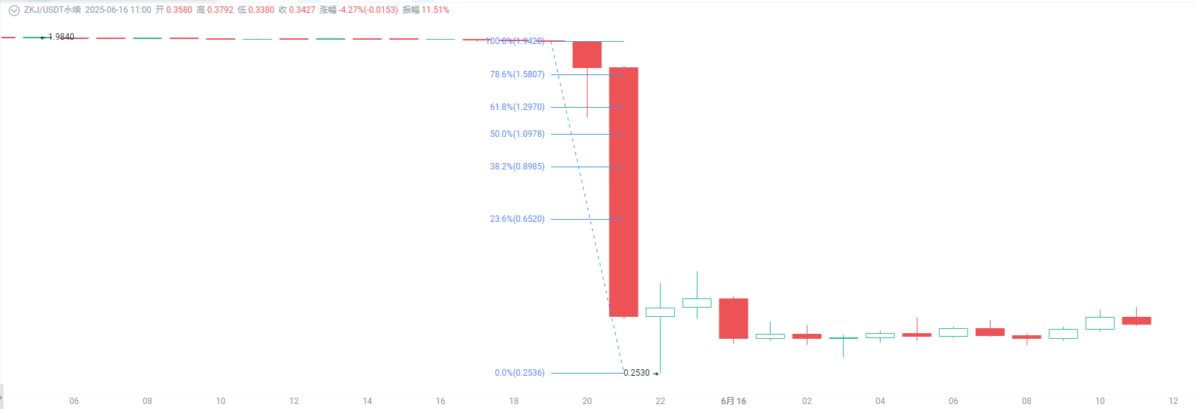 Crash, Liquidation, and Point Arbitrage: The "Script Collapse" of ZKJ and KOGE_aicoin_Image7