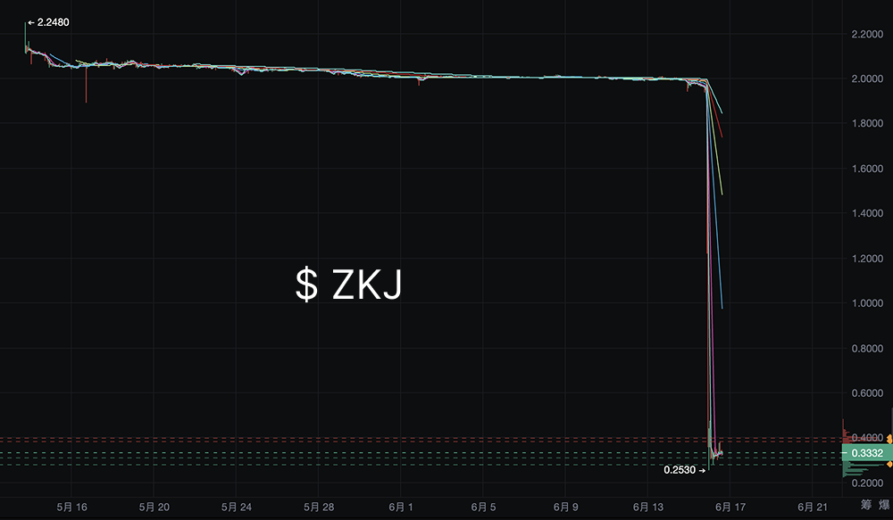 ZKJ与KOGE闪崩：6亿美元市值蒸发，DeFi流动性危机再敲警钟_aicoin_图1