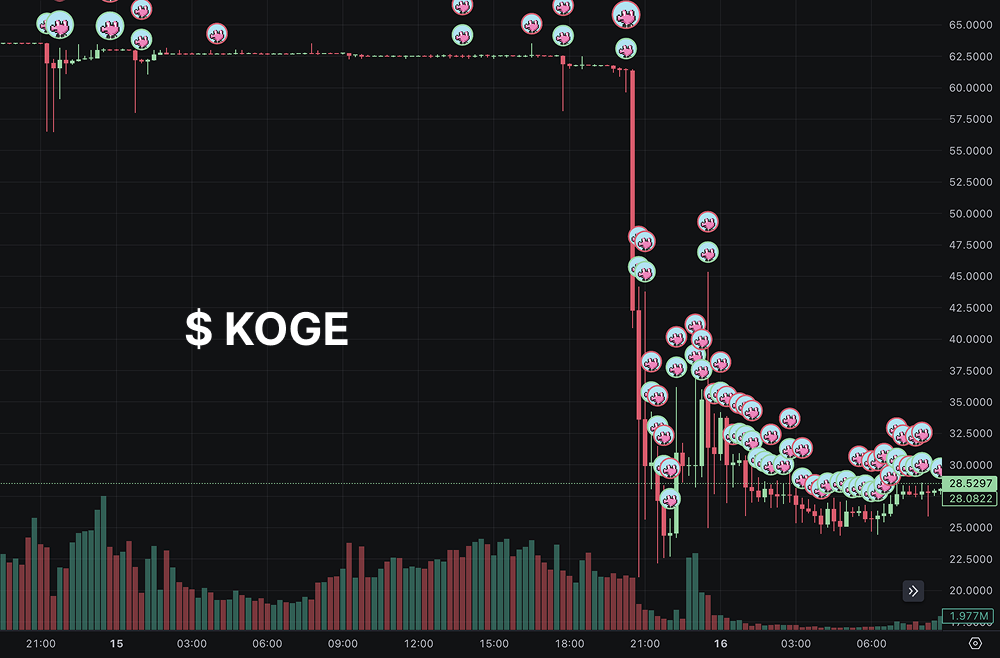 ZKJ与KOGE闪崩：6亿美元市值蒸发，DeFi流动性危机再敲警钟_aicoin_图2