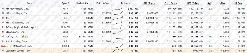 全球企业加速增持比特币：战略储备与资本博弈的新赛道_aicoin_图3