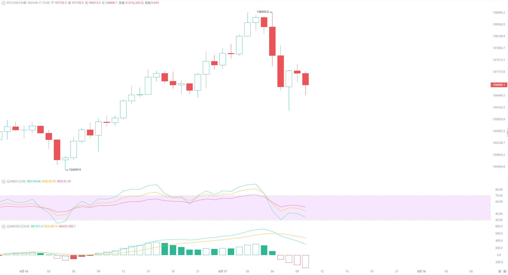 Short Squeeze, ETH Leads: Is $143 Million Liquidation Just the Prelude?_aicoin_Image3