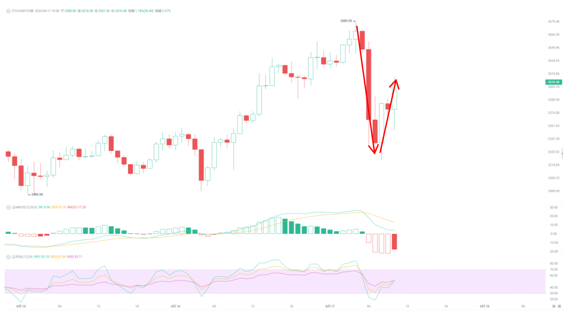 Short Squeeze, ETH Leads: Is $143 Million Liquidation Just the Prelude?_aicoin_Image5