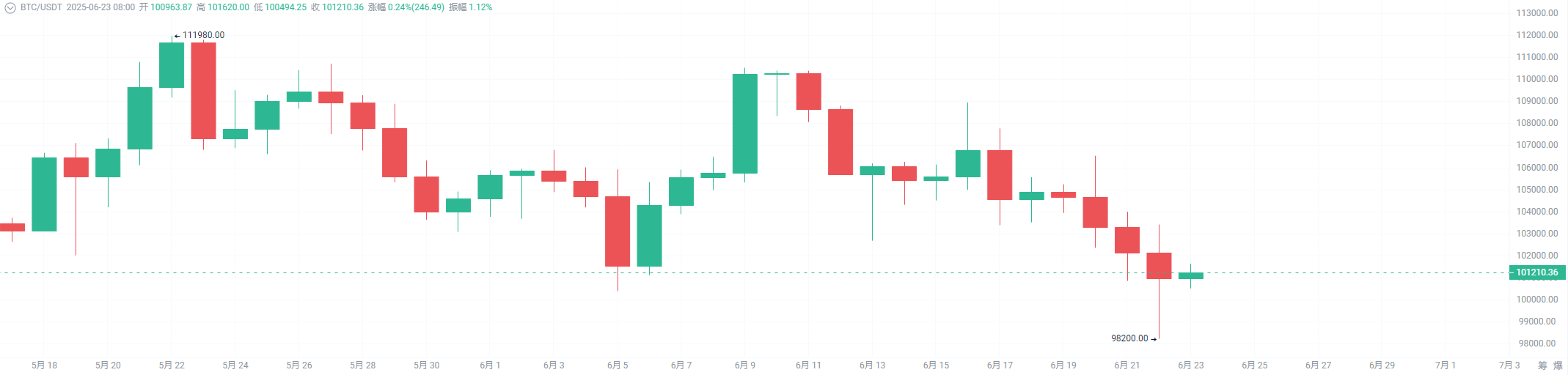 鲸鱼高杠杆激战，比特币技术结构进入敏感区_aicoin_图2