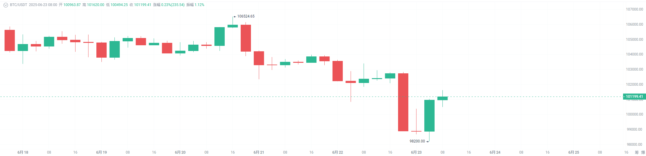 鲸鱼高杠杆激战，比特币技术结构进入敏感区_aicoin_图3