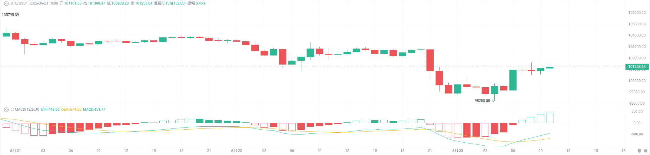 鲸鱼高杠杆激战，比特币技术结构进入敏感区_aicoin_图4