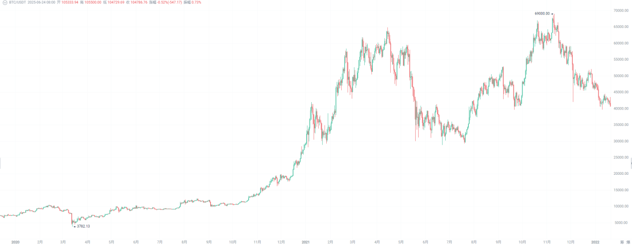 Bitcoin Breaks Through $106,000: Is This Trend Really Just a Flash in the Pan?_aicoin_Image2