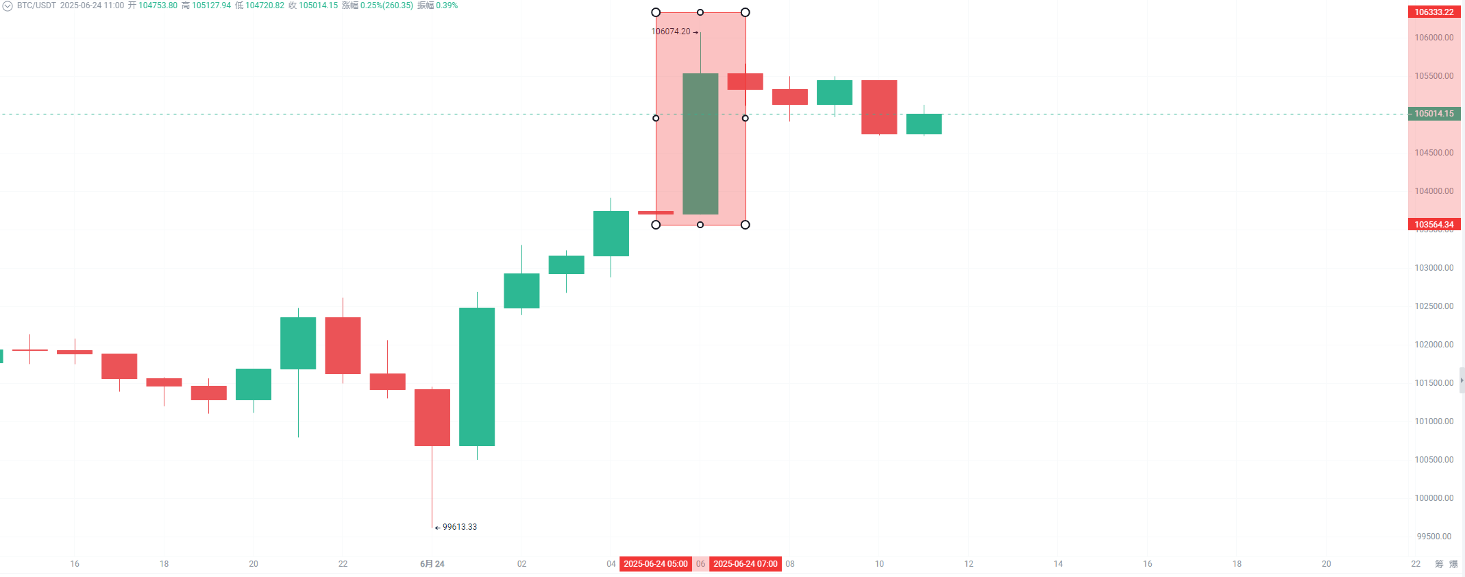Bitcoin Breaks Through $106,000: Is This Trend Really Just a Flash in the Pan?_aicoin_Image6