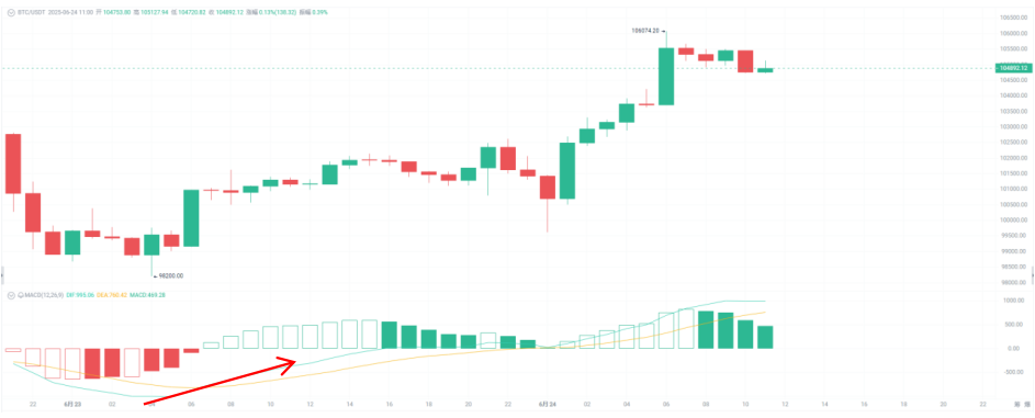 Bitcoin Breaks Through $106,000: Is This Trend Really Just a Flash in the Pan?_aicoin_Image7