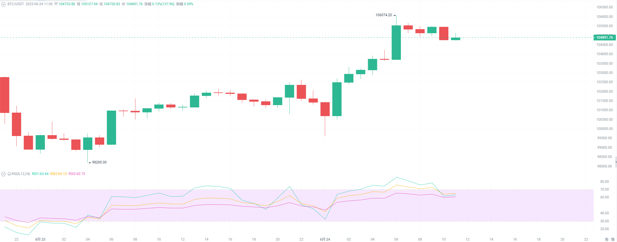 Bitcoin Breaks Through $106,000: Is This Trend Really Just a Flash in the Pan?_aicoin_Image8