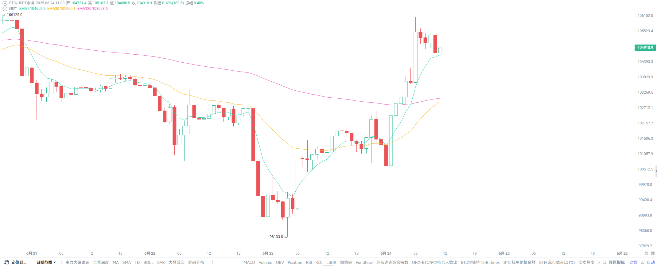 Bitcoin Breaks Through $106,000: Is This Trend Really Just a Flash in the Pan?_aicoin_Image9