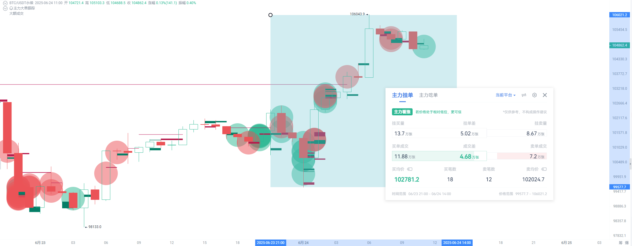 Bitcoin Breaks Through $106,000: Is This Trend Really Just a Flash in the Pan?_aicoin_Image10