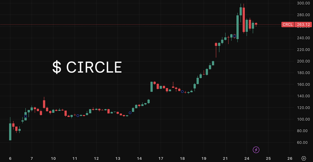 【Deep Dive】Circle's Market Value Exceeds USDC Issuance, Sparking Valuation Decoupling Controversy, Does It Lay the Ground for Systemic Risk?_aicoin_图1