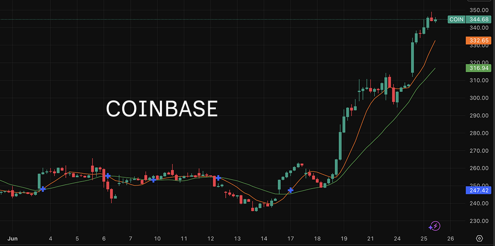 Coinbase股价狂飙：监管利好与机构背书点燃加密热潮_aicoin_图1