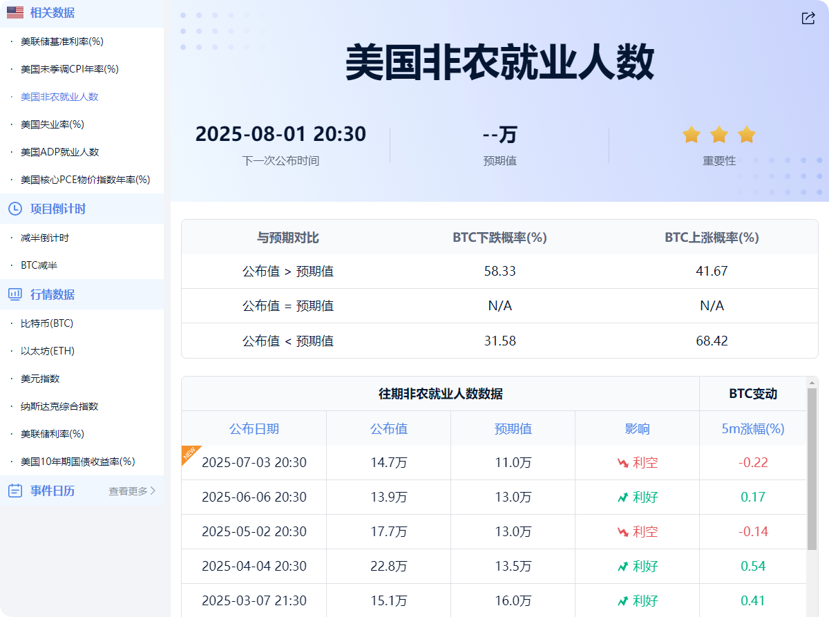 比特币牛市“生死局”：Cathie Wood发声与非农数据激战市场_aicoin_图1
