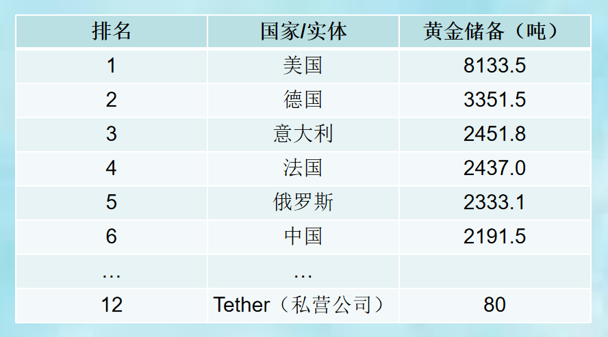 Tether 80亿美元黄金储备背后的战略与争议_aicoin_图1