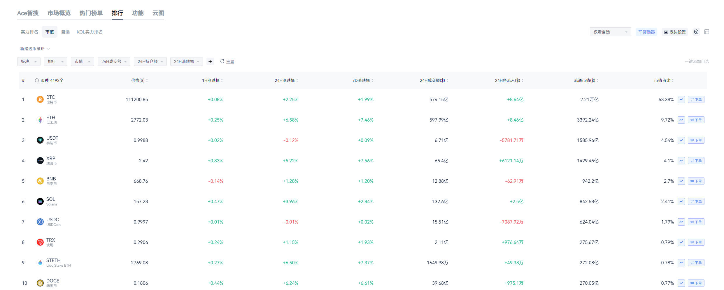 比特币创历史新高11.2万美元！_aicoin_图1