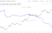 BTC hits a historical high! High-net-worth users are all looking for the "optimal solution in coin-based assets."