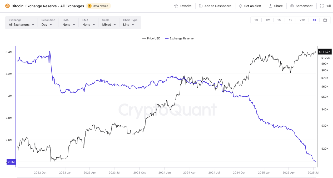BTC Historical High! High Net Worth Users Are Looking for the "Optimal Solution in Coin-Based Value"_aicoin_figure1