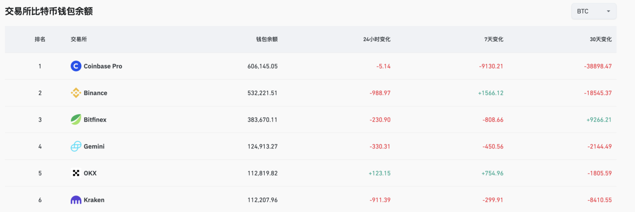 BTC Historical High! High Net Worth Users Are Looking for the "Optimal Solution in Coin-Based Value"_aicoin_figure3