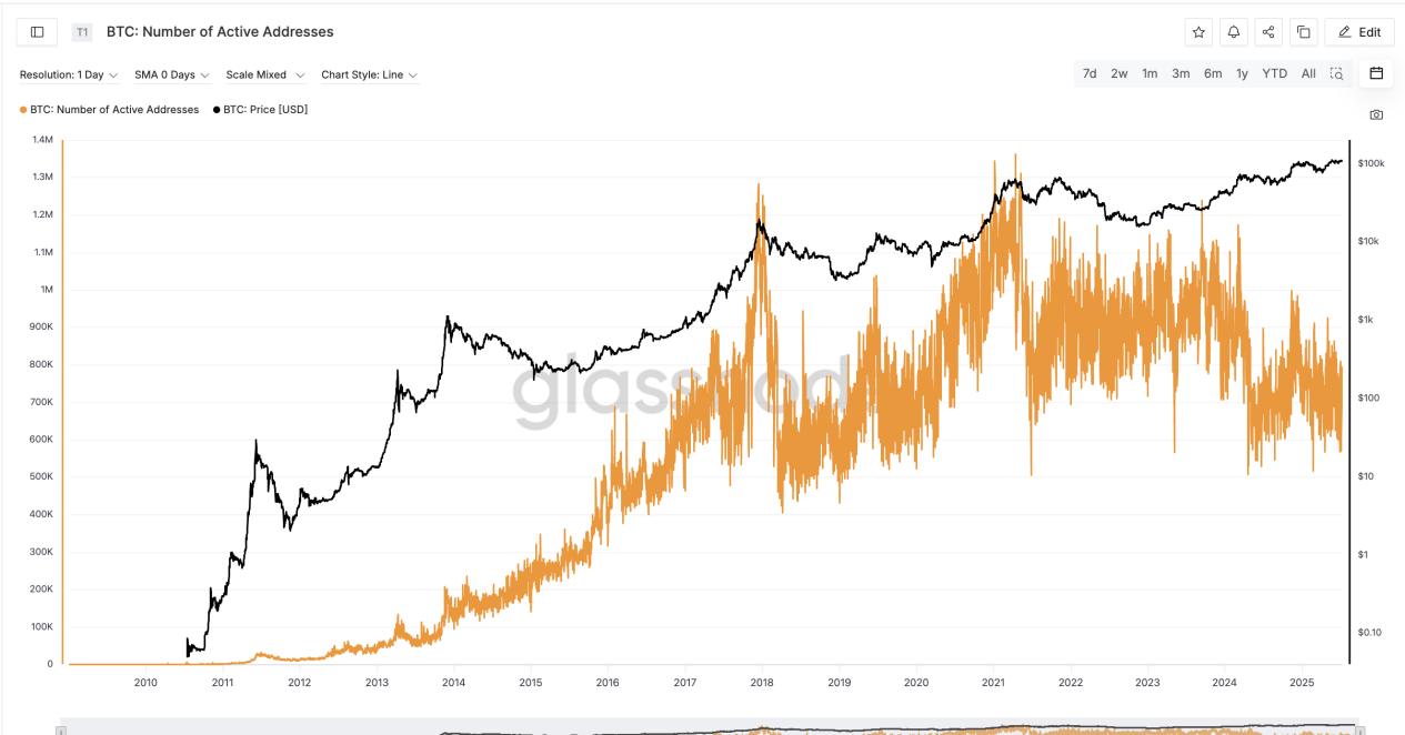 BTC Historical High! High Net Worth Users Are Looking for the "Optimal Solution in Coin-Based Value"_aicoin_figure5