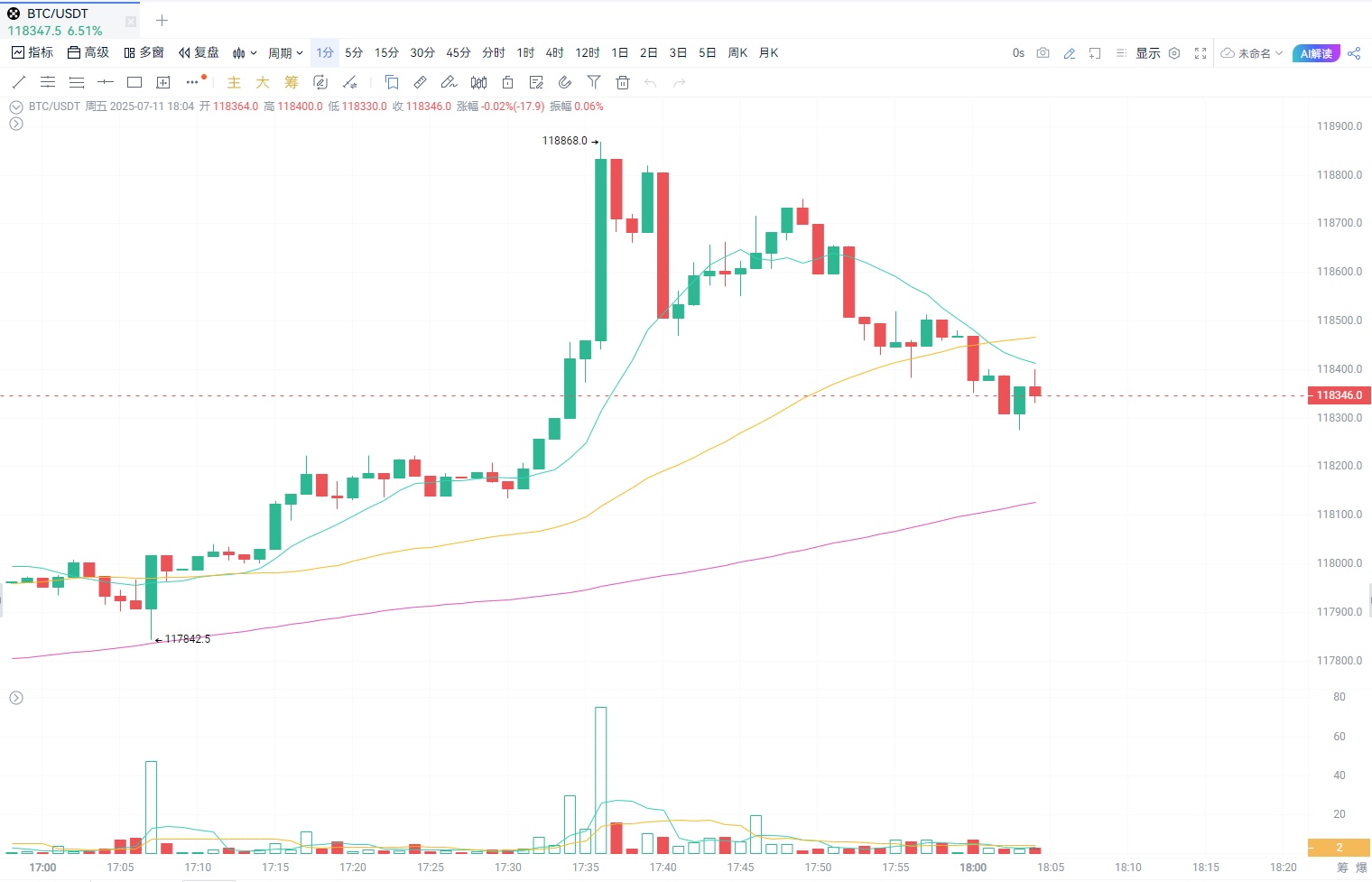 BTC 再次创高，逼近$11.9 万！_aicoin_图1