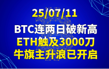 On July 25, 2011, BTC broke new highs for two consecutive days, ETH reached $3000, and the bullish flag's main upward wave has begun.