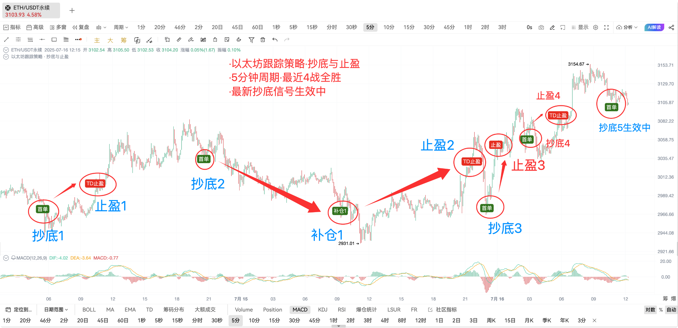 自定义指标· 以太坊跟踪策略 · 抄底与止盈_aicoin_图1