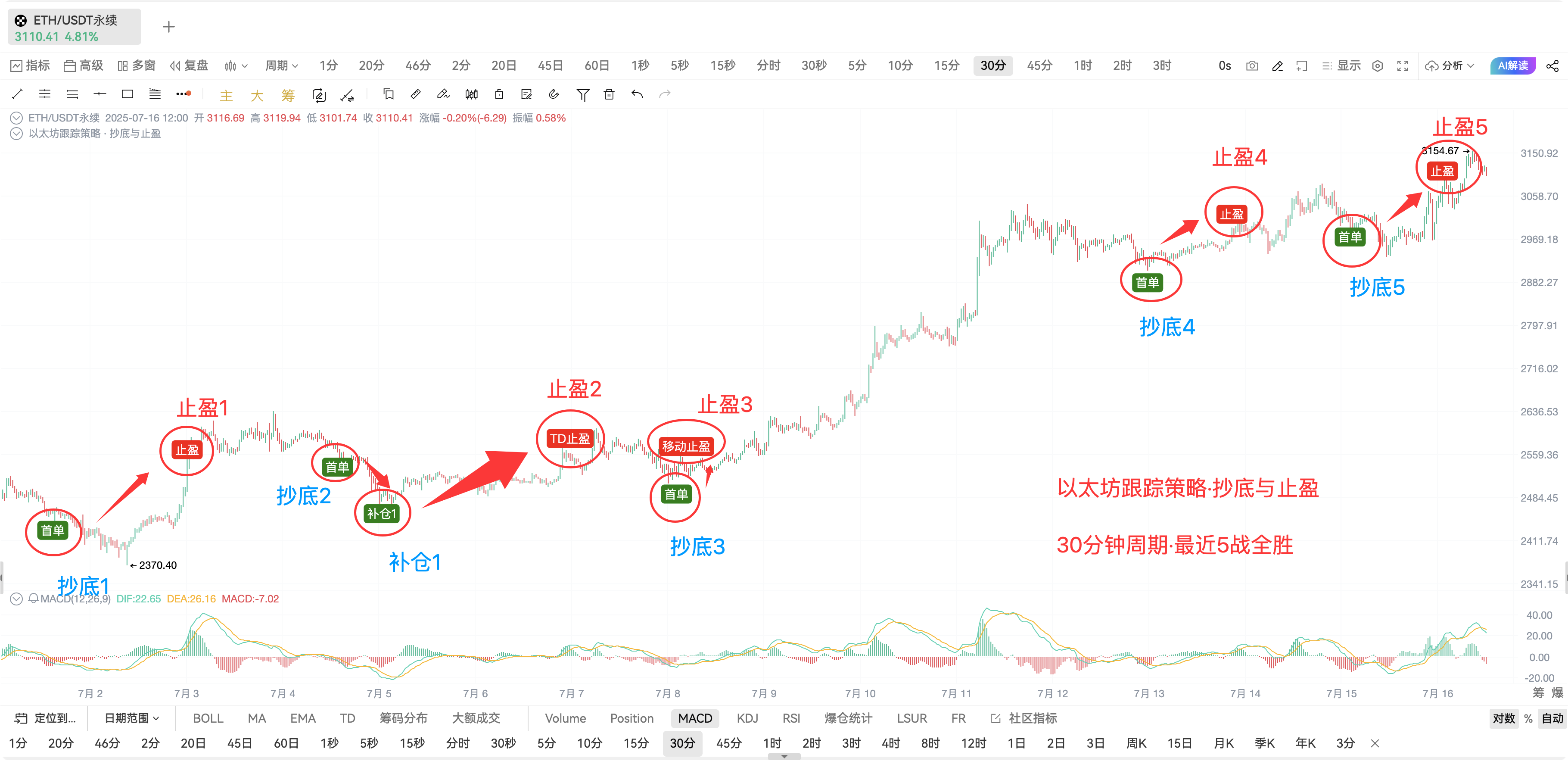 自定义指标· 以太坊跟踪策略 · 抄底与止盈_aicoin_图2