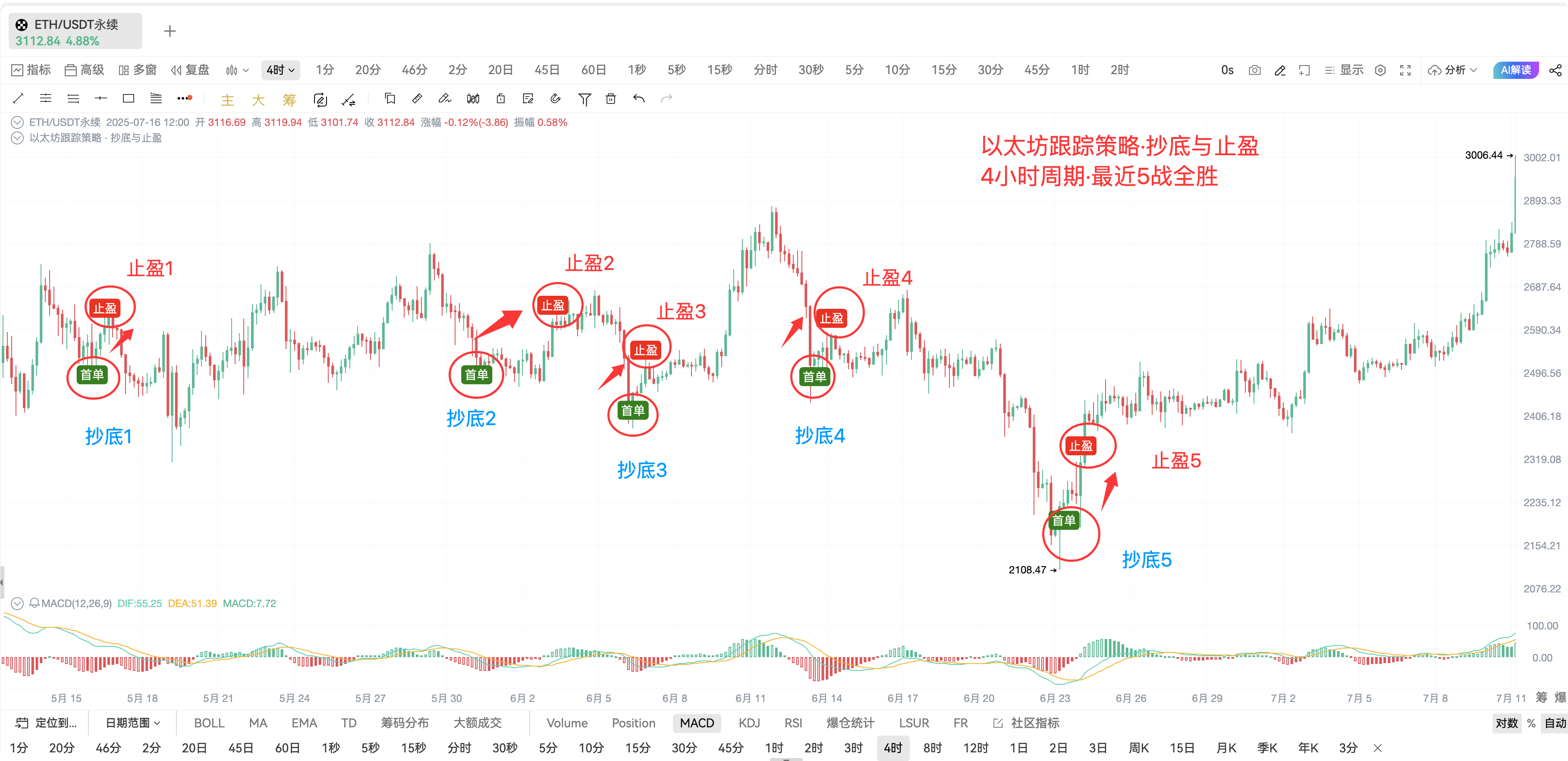 自定义指标· 以太坊跟踪策略 · 抄底与止盈_aicoin_图3