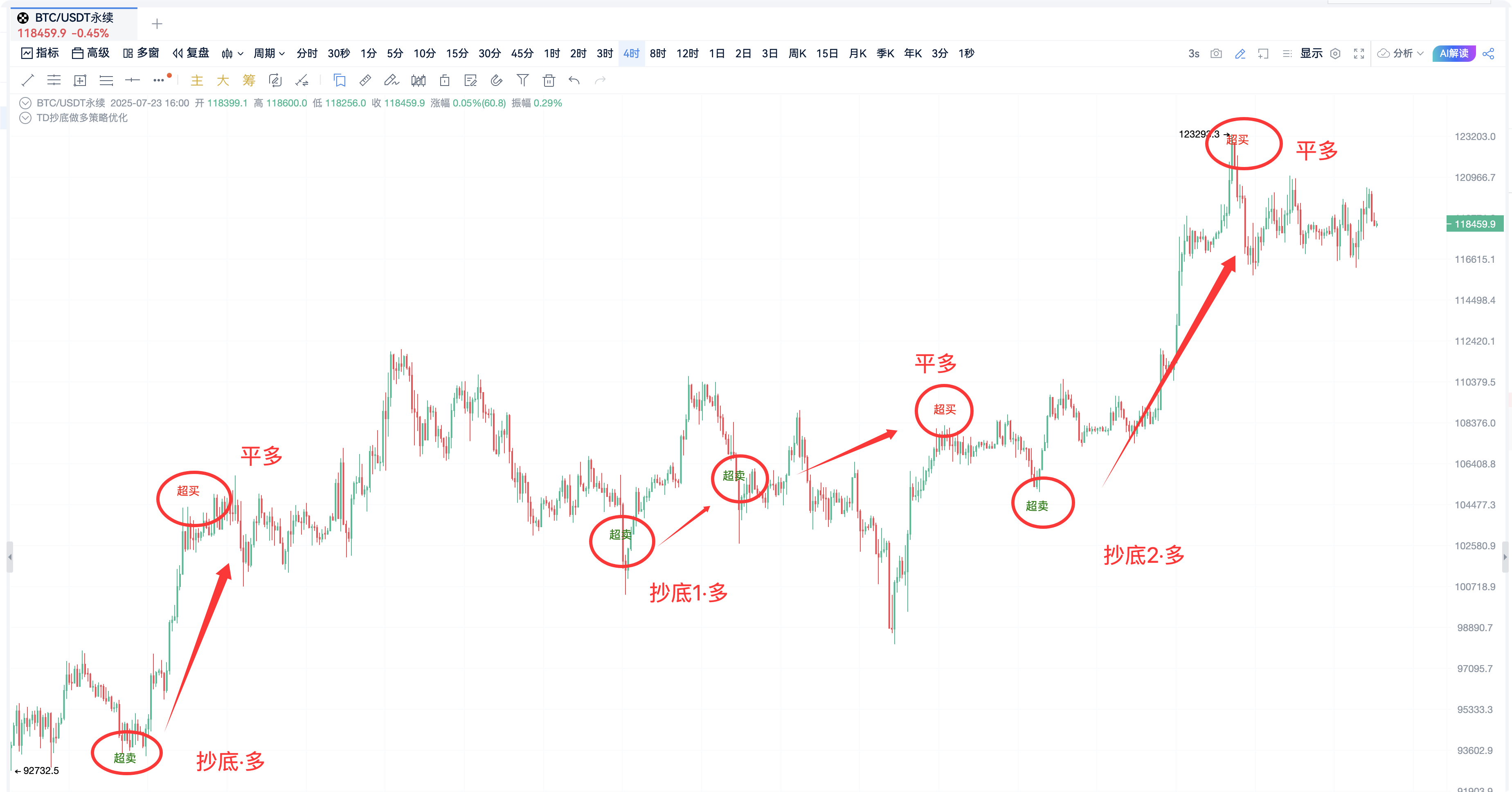 自定义指标· TD指标策略· TD9抄底做多_aicoin_图1