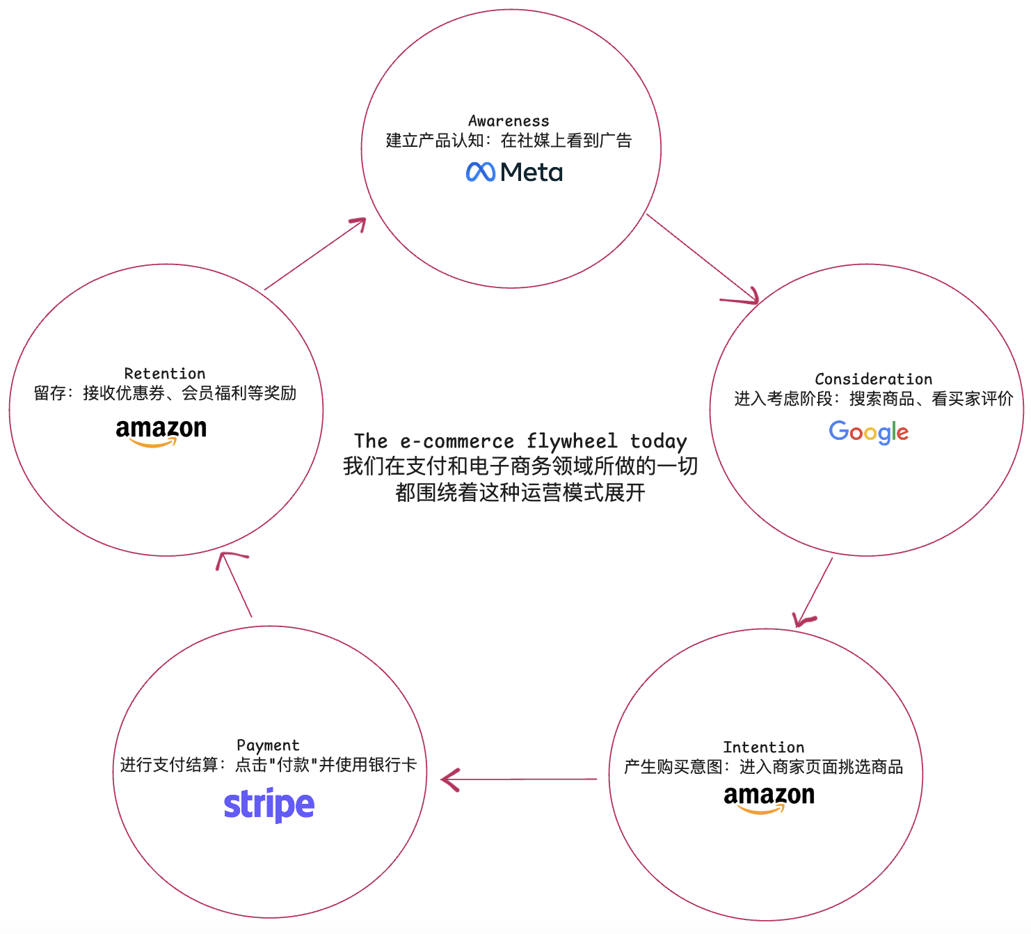 OKX Ventures Research Report: Insights into Agentic Commerce, Architecture, Trends, and Implementation Path_aicoin_Image 3